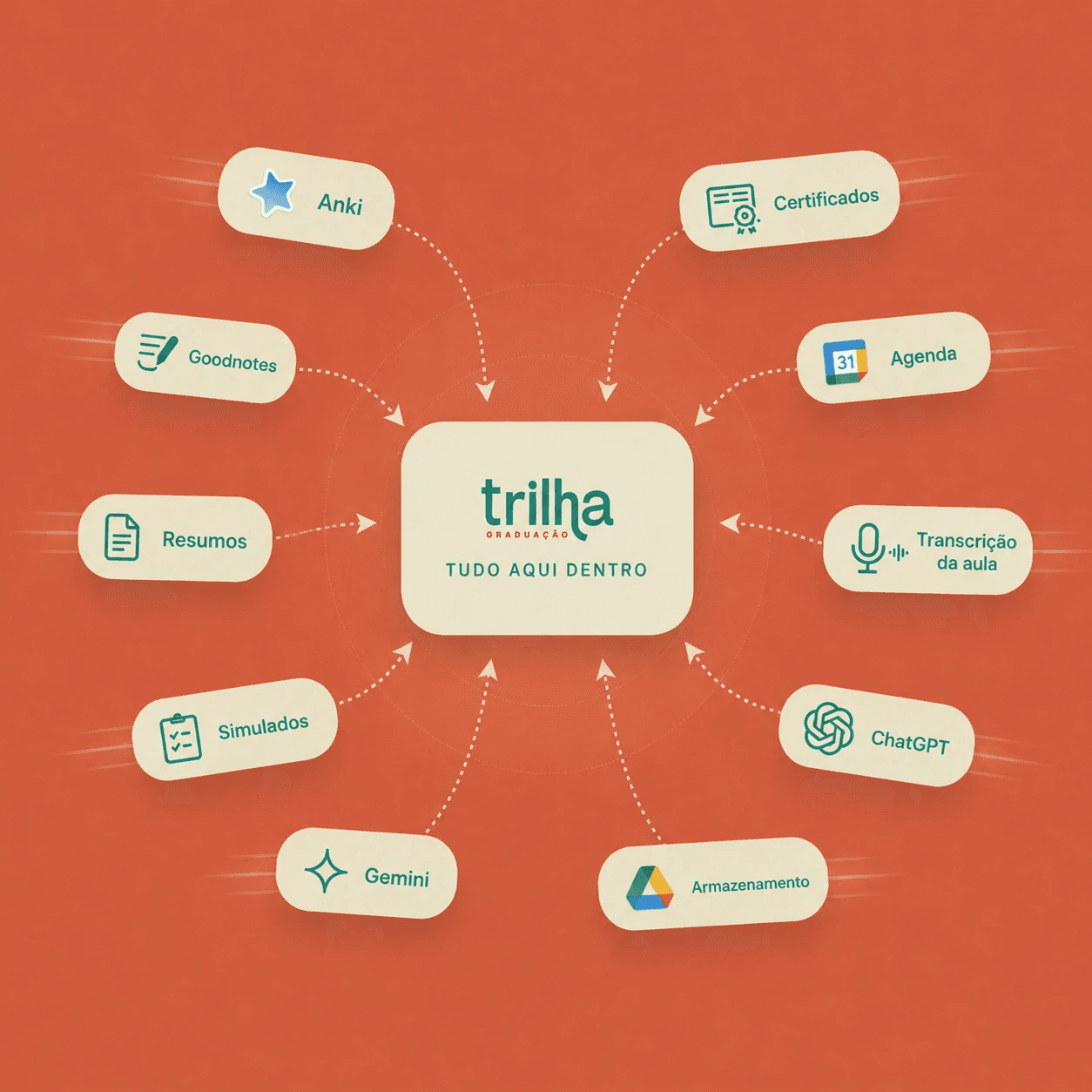 Anki, Goodnotes, resumos, simulados, Gemini, ChatGPT, agenda, certificados e transcrição de aula convergindo para a Trilha